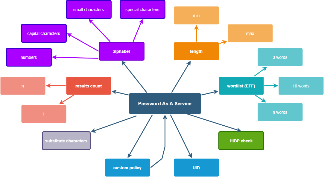 PasswordAsAService mindmap features